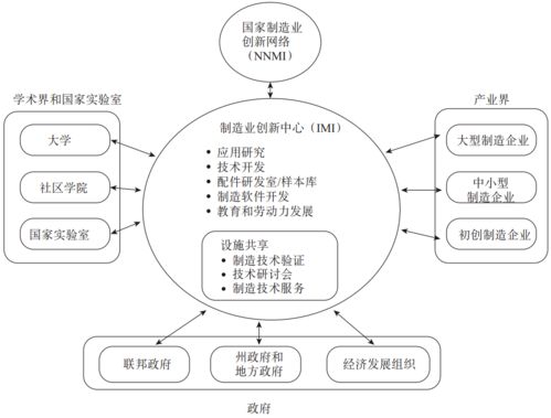 國際先進制造業(yè)科技服務融合發(fā)展模式與效果分析——以網(wǎng)絡技術研發(fā)及技術服務為例
