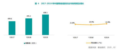 賽迪報告 奇安信在網絡安全整體市場與主要細分領域穩居第一，彰顯網絡技術研發與服務領先實力